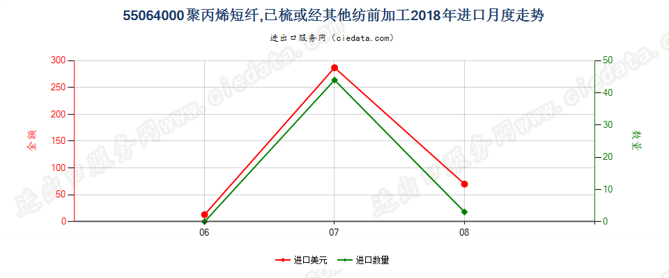 55064000聚丙烯短纤,已梳或经其他纺前加工进口2018年月度走势图