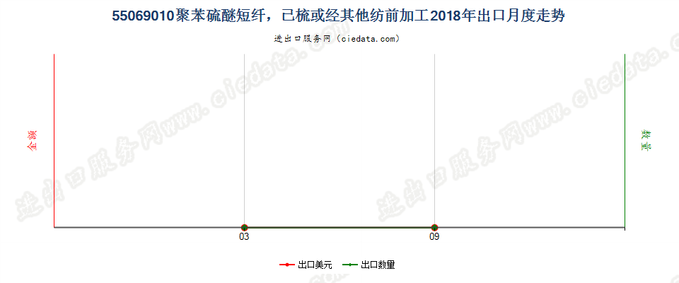 55069010聚苯硫醚短纤，已梳或经其他纺前加工出口2018年月度走势图