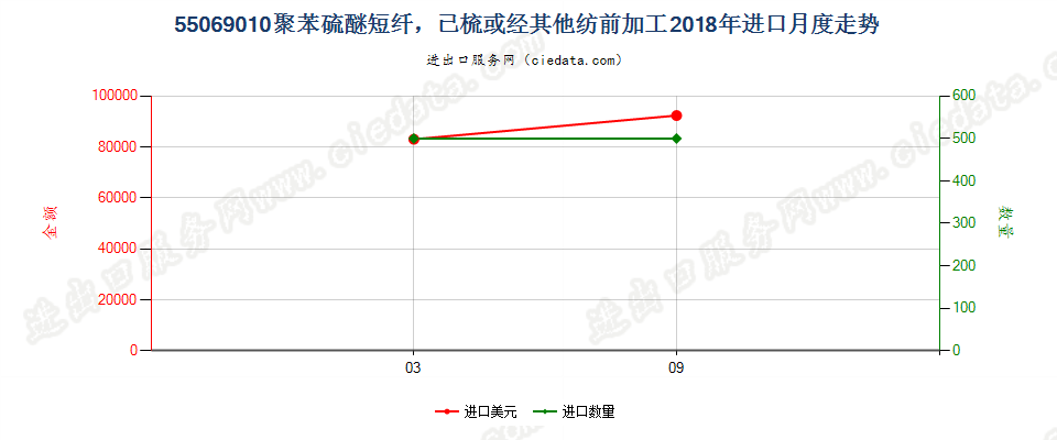 55069010聚苯硫醚短纤，已梳或经其他纺前加工进口2018年月度走势图