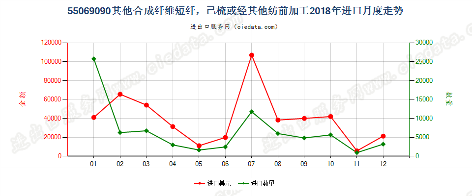 55069090其他合成纤维短纤，已梳或经其他纺前加工进口2018年月度走势图