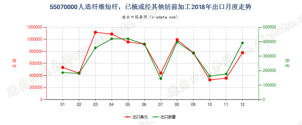 55070000人造纤维短纤，已梳或经其他纺前加工出口2018年月度走势图