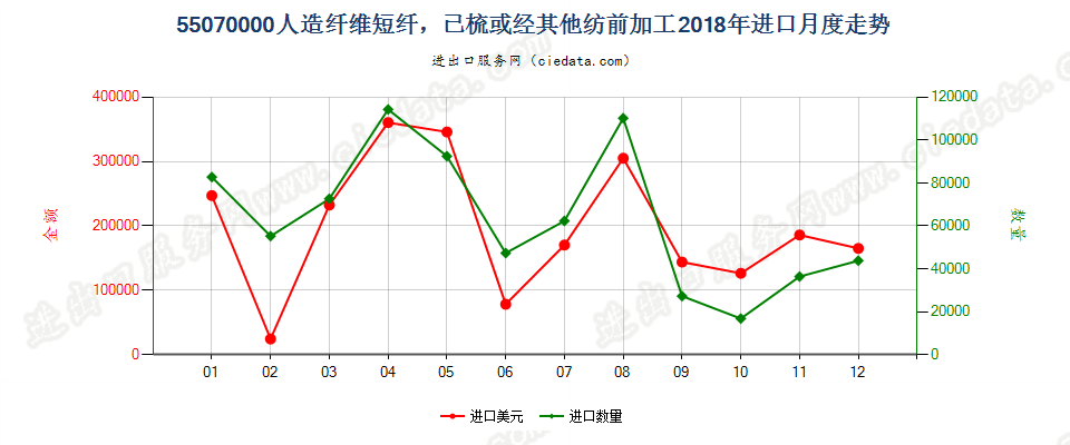 55070000人造纤维短纤，已梳或经其他纺前加工进口2018年月度走势图