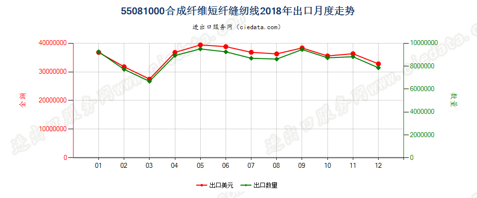 55081000合成纤维短纤缝纫线出口2018年月度走势图