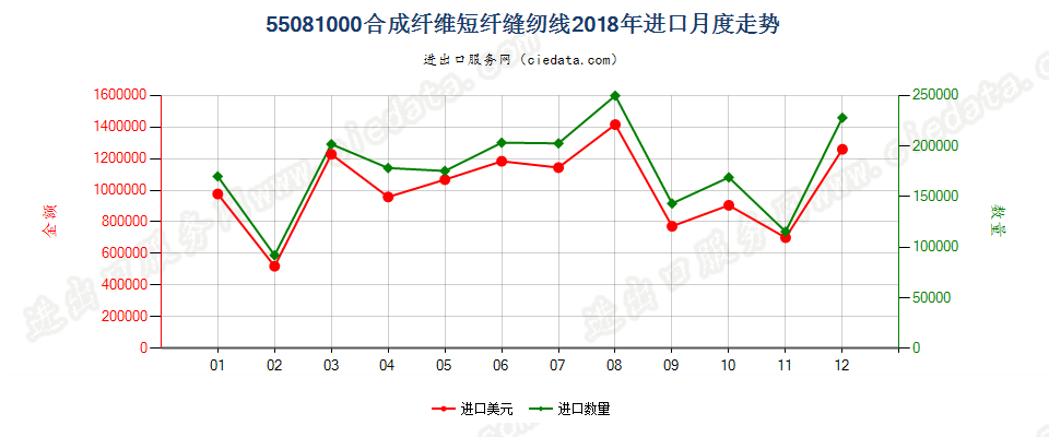 55081000合成纤维短纤缝纫线进口2018年月度走势图