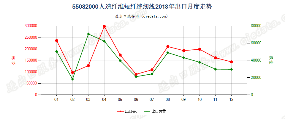 55082000人造纤维短纤缝纫线出口2018年月度走势图