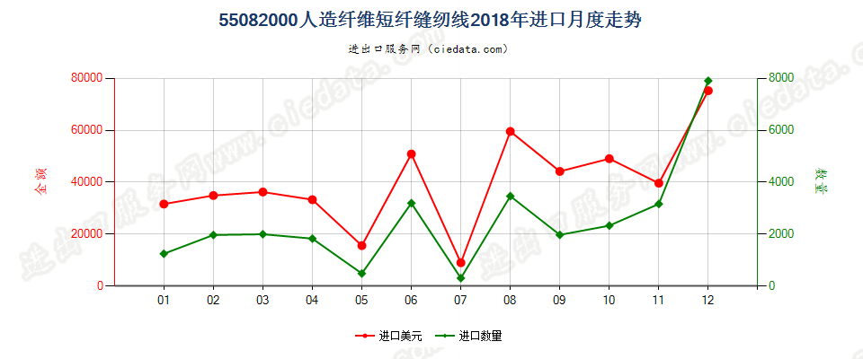 55082000人造纤维短纤缝纫线进口2018年月度走势图