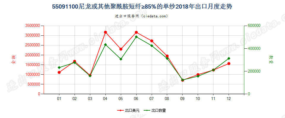 55091100尼龙或其他聚酰胺短纤≥85%的单纱出口2018年月度走势图