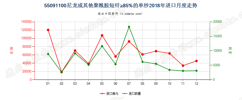 55091100尼龙或其他聚酰胺短纤≥85%的单纱进口2018年月度走势图