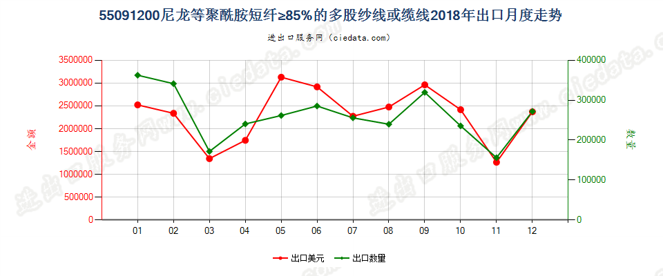 55091200尼龙等聚酰胺短纤≥85%的多股纱线或缆线出口2018年月度走势图