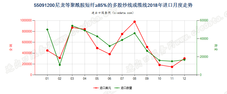 55091200尼龙等聚酰胺短纤≥85%的多股纱线或缆线进口2018年月度走势图