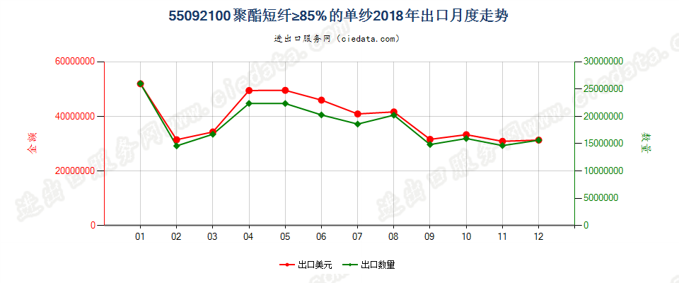 55092100聚酯短纤≥85%的单纱出口2018年月度走势图