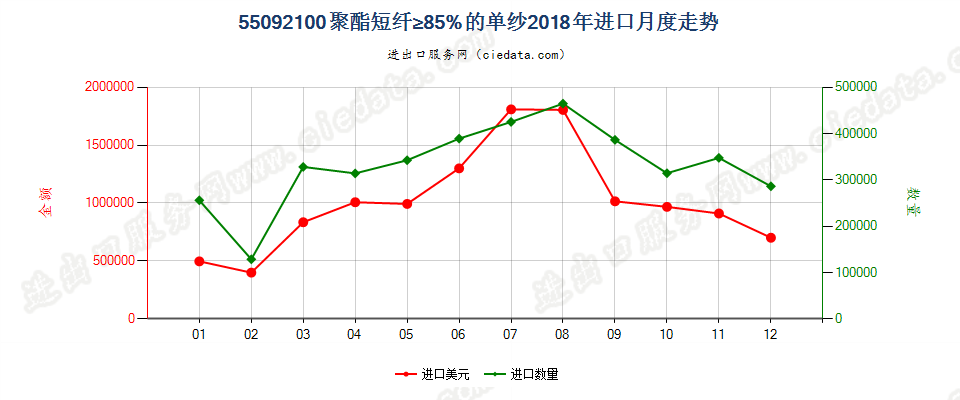 55092100聚酯短纤≥85%的单纱进口2018年月度走势图