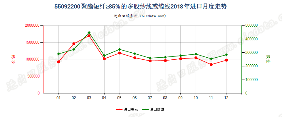 55092200聚酯短纤≥85%的多股纱线或缆线进口2018年月度走势图