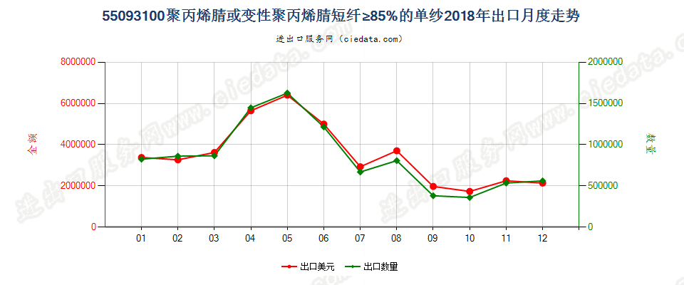 55093100聚丙烯腈或变性聚丙烯腈短纤≥85%的单纱出口2018年月度走势图