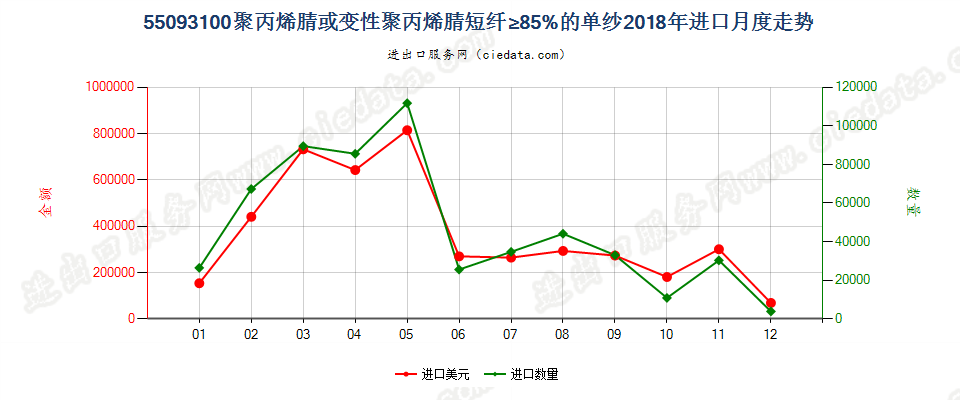 55093100聚丙烯腈或变性聚丙烯腈短纤≥85%的单纱进口2018年月度走势图