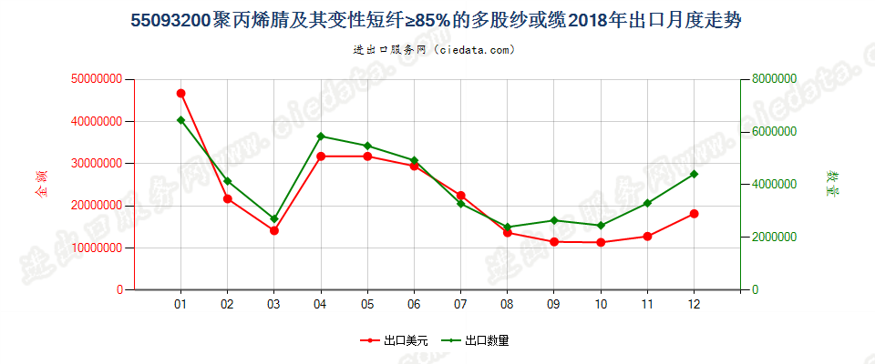 55093200聚丙烯腈及其变性短纤≥85%的多股纱或缆出口2018年月度走势图