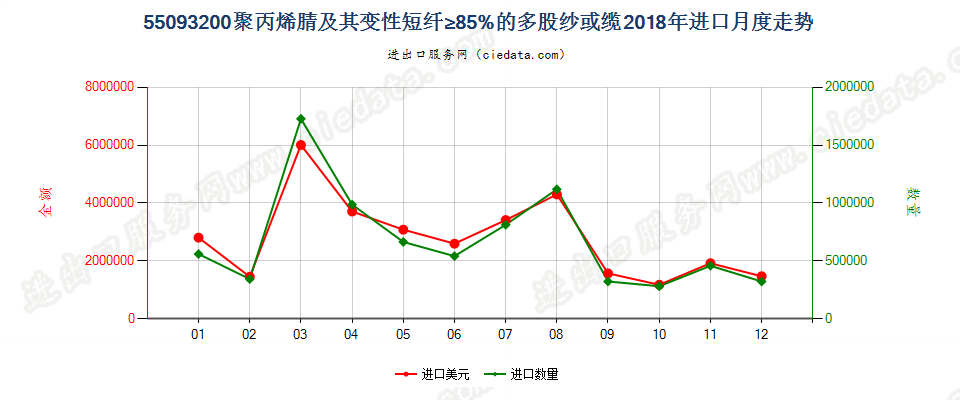 55093200聚丙烯腈及其变性短纤≥85%的多股纱或缆进口2018年月度走势图