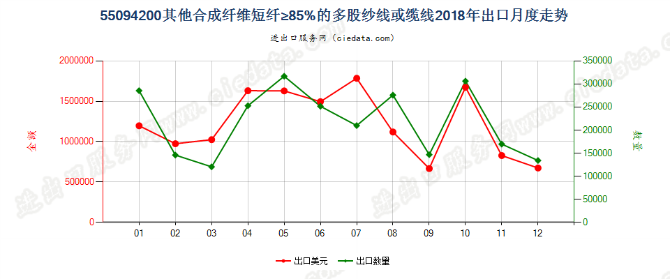 55094200其他合成纤维短纤≥85%的多股纱线或缆线出口2018年月度走势图