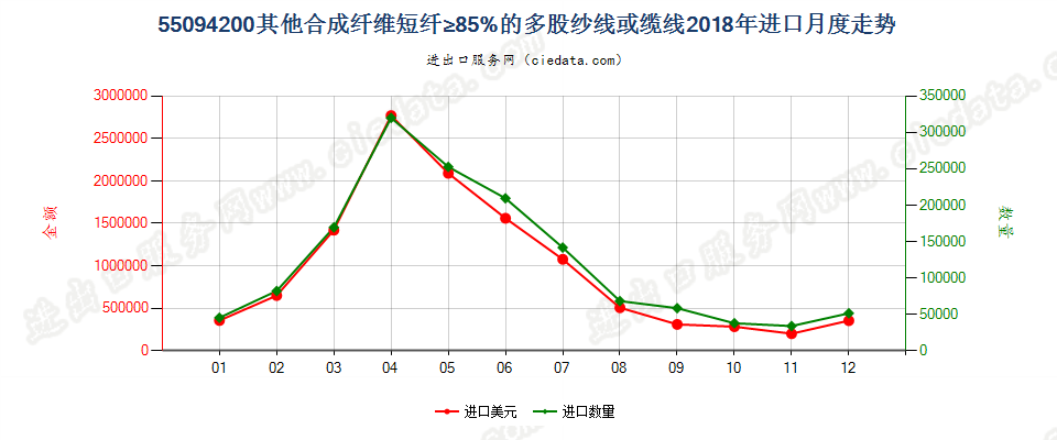 55094200其他合成纤维短纤≥85%的多股纱线或缆线进口2018年月度走势图