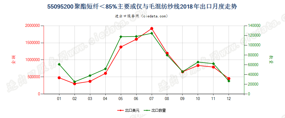 55095200聚酯短纤＜85%主要或仅与毛混纺纱线出口2018年月度走势图