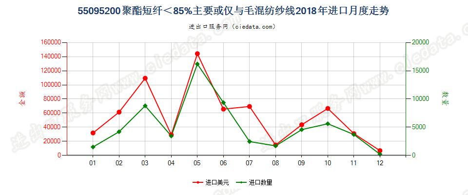 55095200聚酯短纤＜85%主要或仅与毛混纺纱线进口2018年月度走势图