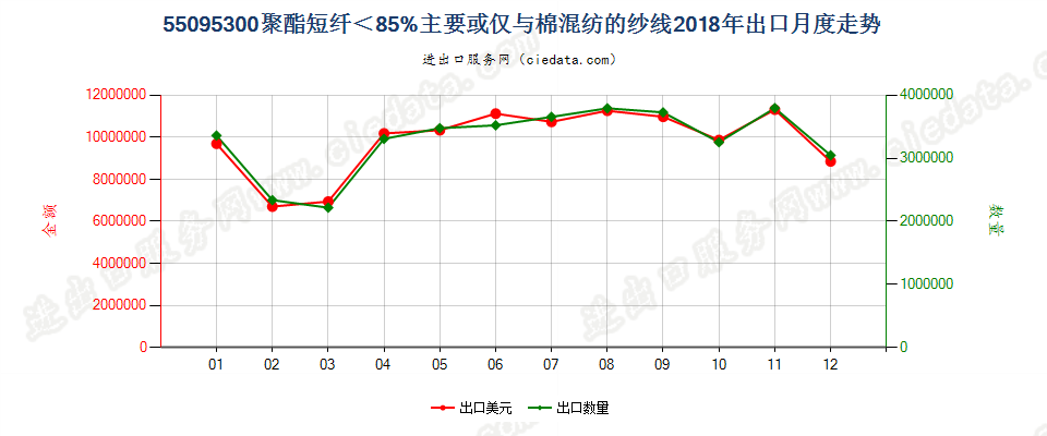 55095300聚酯短纤＜85%主要或仅与棉混纺的纱线出口2018年月度走势图