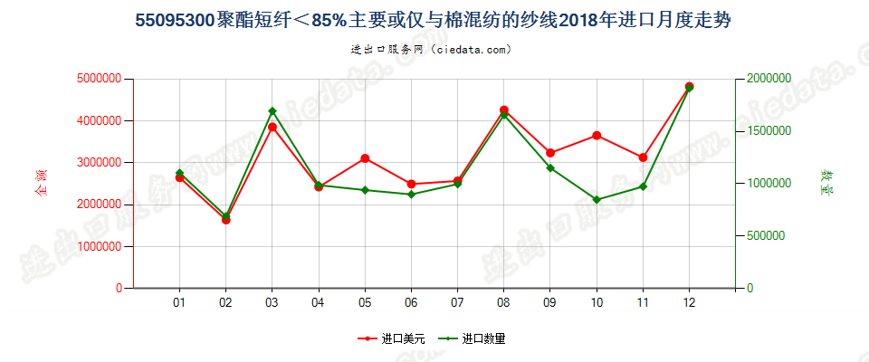 55095300聚酯短纤＜85%主要或仅与棉混纺的纱线进口2018年月度走势图