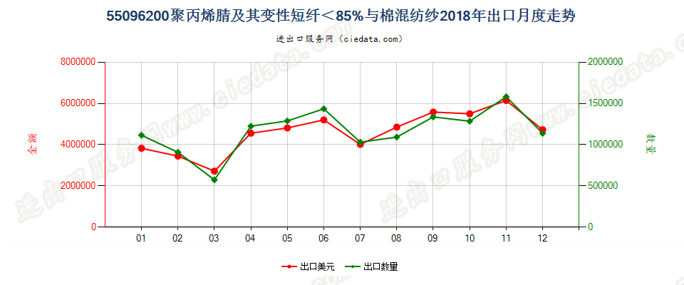 55096200聚丙烯腈及其变性短纤＜85%与棉混纺纱出口2018年月度走势图