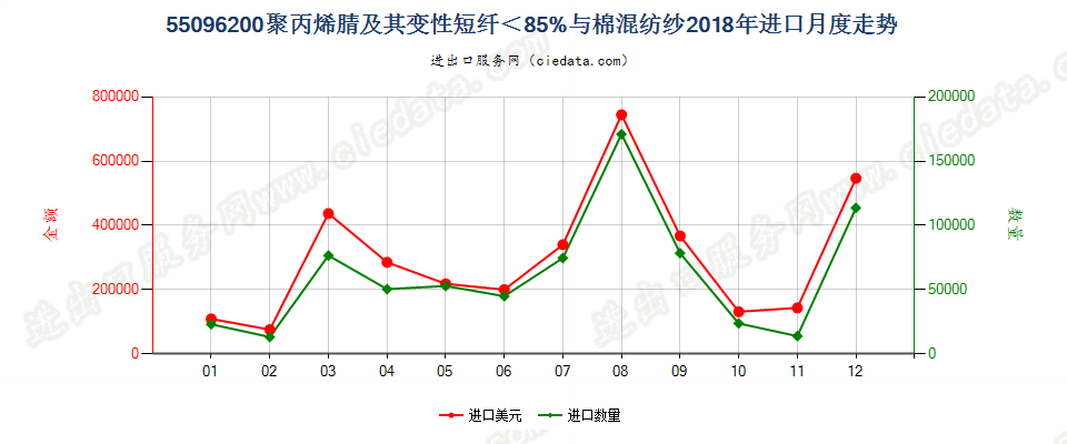 55096200聚丙烯腈及其变性短纤＜85%与棉混纺纱进口2018年月度走势图