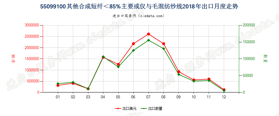 55099100其他合成短纤＜85%主要或仅与毛混纺纱线出口2018年月度走势图