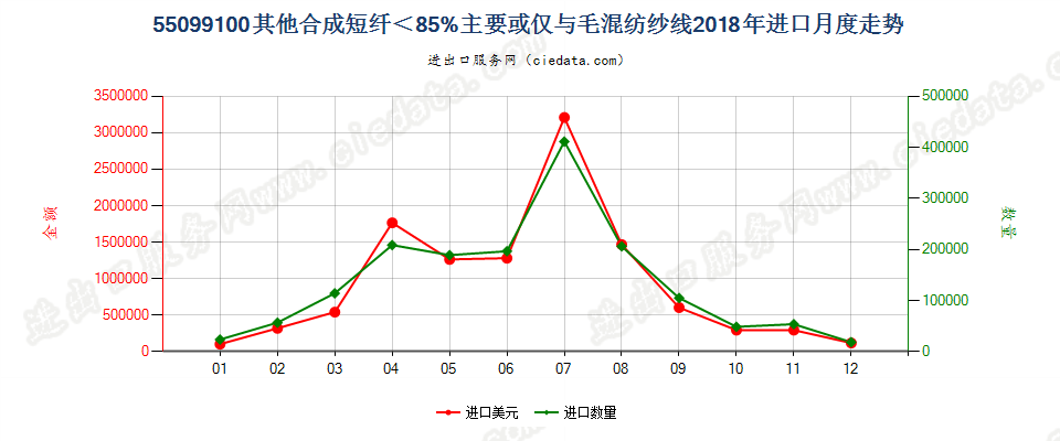 55099100其他合成短纤＜85%主要或仅与毛混纺纱线进口2018年月度走势图