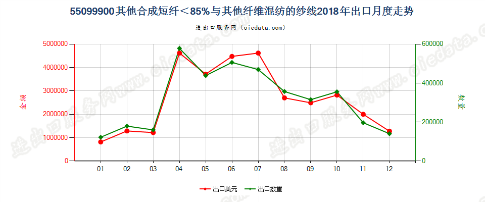 55099900其他合成短纤＜85%与其他纤维混纺的纱线出口2018年月度走势图