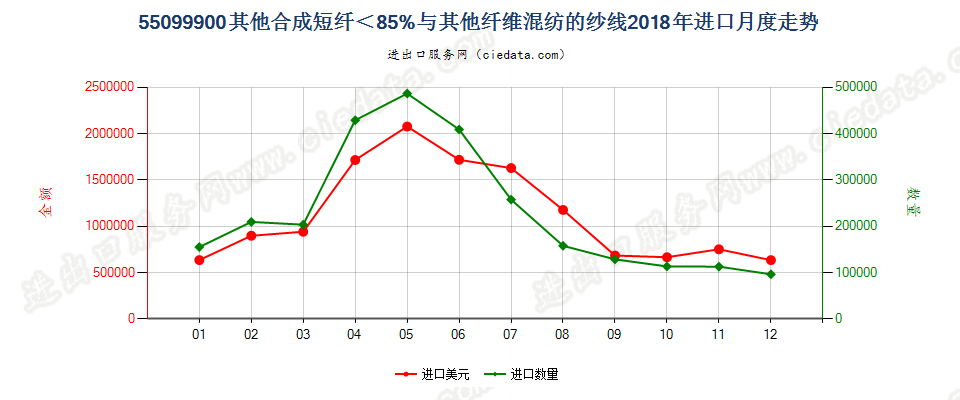 55099900其他合成短纤＜85%与其他纤维混纺的纱线进口2018年月度走势图