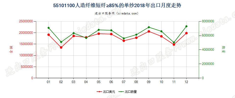 55101100人造纤维短纤≥85%的单纱出口2018年月度走势图