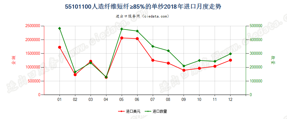 55101100人造纤维短纤≥85%的单纱进口2018年月度走势图