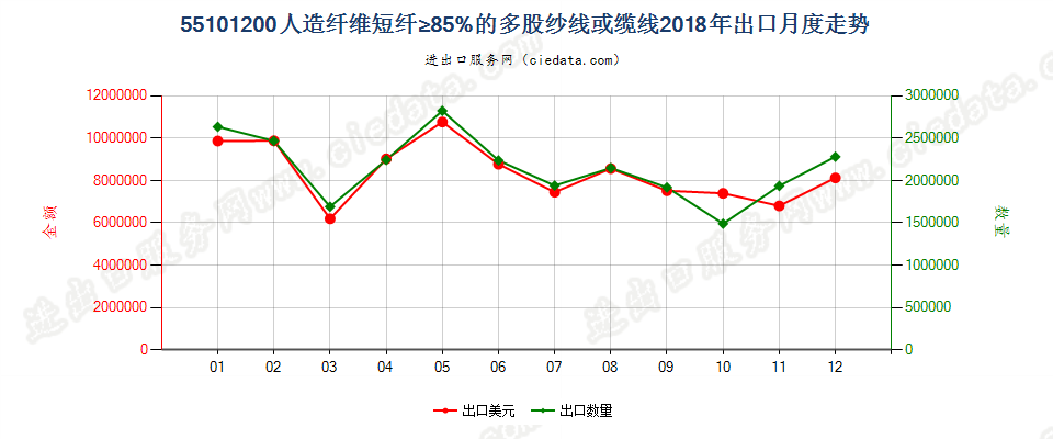 55101200人造纤维短纤≥85%的多股纱线或缆线出口2018年月度走势图