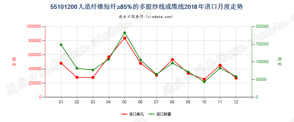 55101200人造纤维短纤≥85%的多股纱线或缆线进口2018年月度走势图