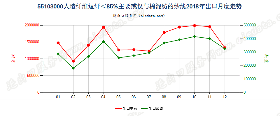 55103000人造纤维短纤＜85%主要或仅与棉混纺的纱线出口2018年月度走势图