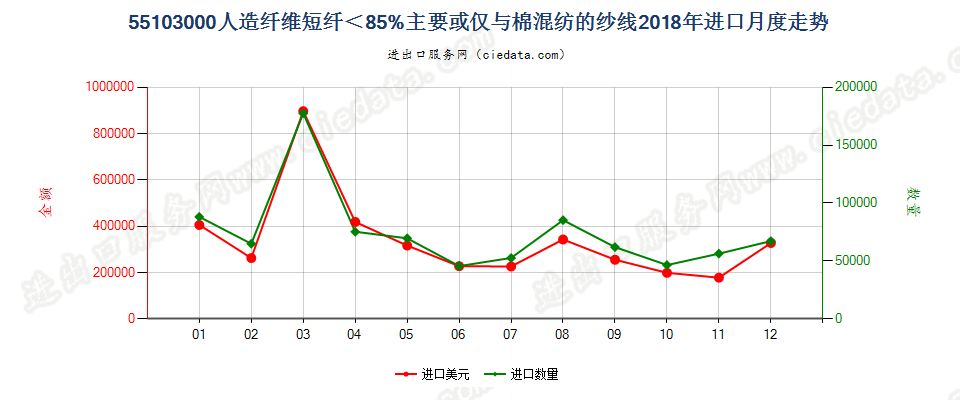 55103000人造纤维短纤＜85%主要或仅与棉混纺的纱线进口2018年月度走势图