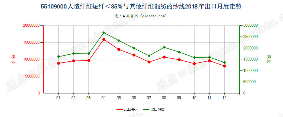 55109000人造纤维短纤＜85%与其他纤维混纺的纱线出口2018年月度走势图