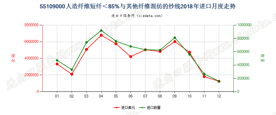 55109000人造纤维短纤＜85%与其他纤维混纺的纱线进口2018年月度走势图