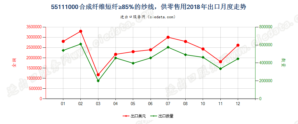 55111000合成纤维短纤≥85%的纱线，供零售用出口2018年月度走势图