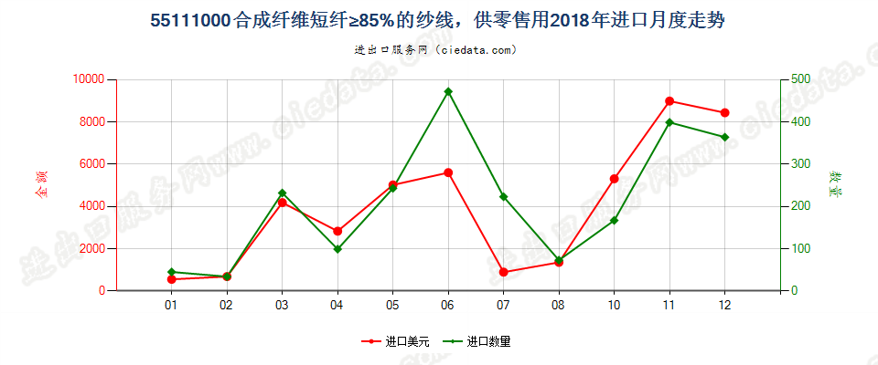 55111000合成纤维短纤≥85%的纱线，供零售用进口2018年月度走势图