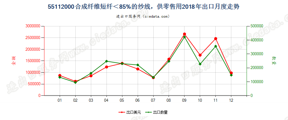 55112000合成纤维短纤＜85%的纱线，供零售用出口2018年月度走势图