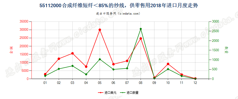 55112000合成纤维短纤＜85%的纱线，供零售用进口2018年月度走势图