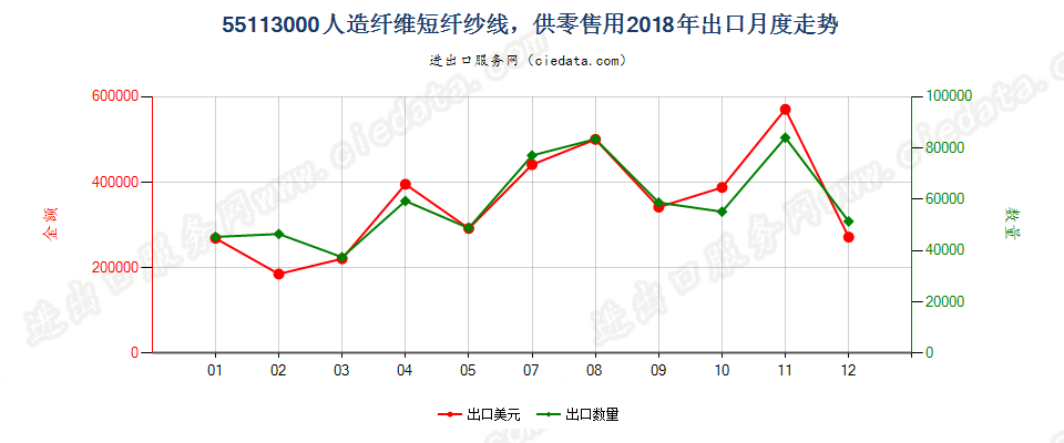 55113000人造纤维短纤纱线，供零售用出口2018年月度走势图