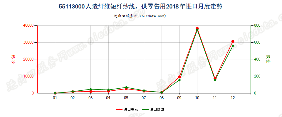 55113000人造纤维短纤纱线，供零售用进口2018年月度走势图