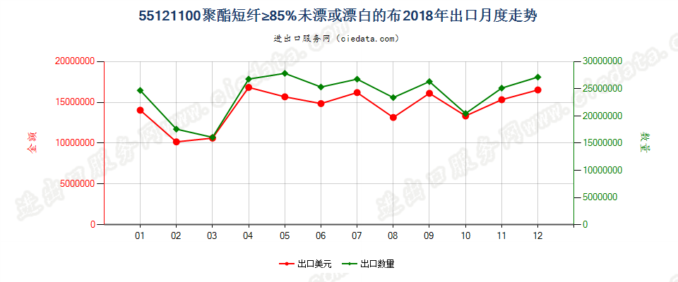 55121100聚酯短纤≥85%未漂或漂白的布出口2018年月度走势图