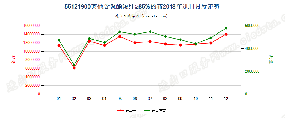 55121900其他含聚酯短纤≥85%的布进口2018年月度走势图