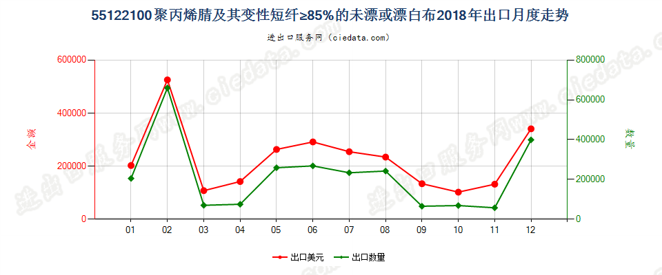 55122100聚丙烯腈及其变性短纤≥85%的未漂或漂白布出口2018年月度走势图